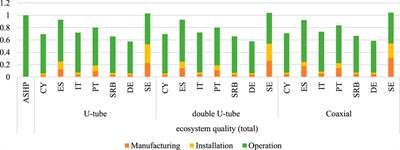 Environmental Impact of Ground Source Heat Pump Systems: A Comparative Investigation From South to North Europe